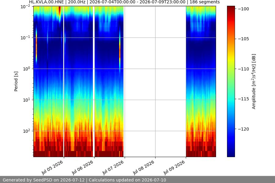 spectrogram week