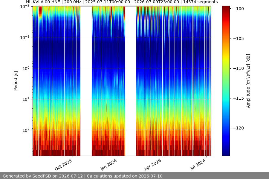 spectrogram year