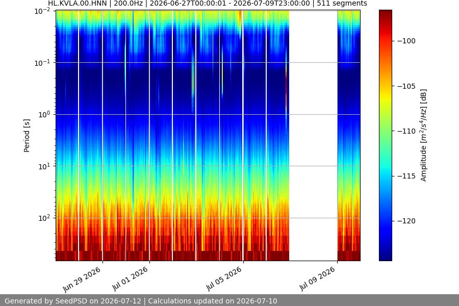 spectrogram two_weeks