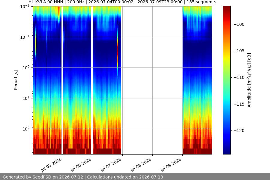 spectrogram week