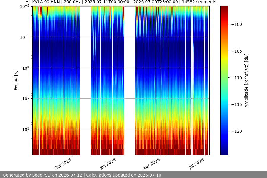 spectrogram year