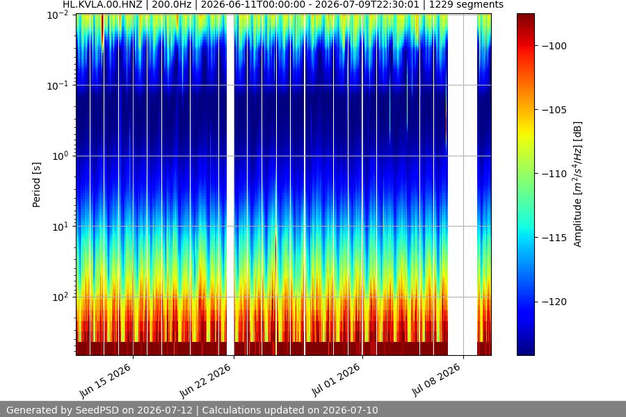 spectrogram month