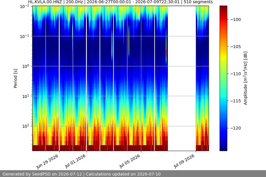 spectrogram two_weeks