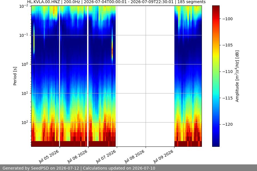 spectrogram week