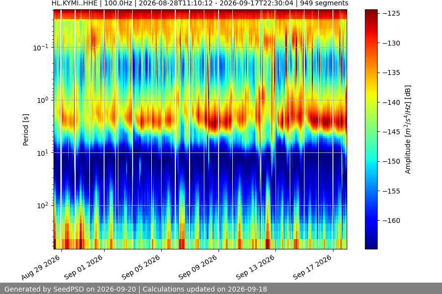 spectrogram month