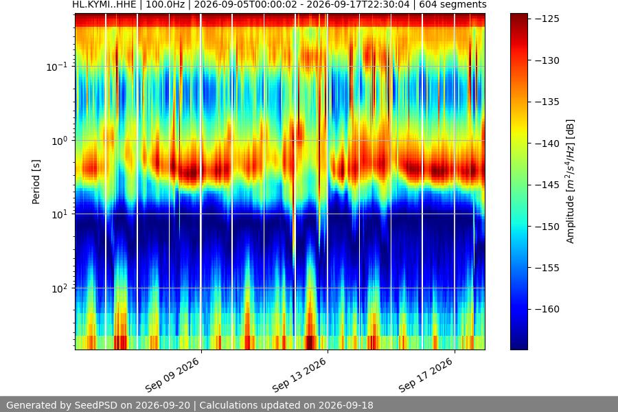 spectrogram two_weeks