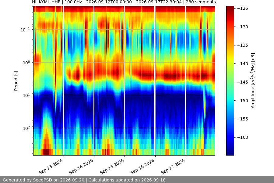spectrogram week