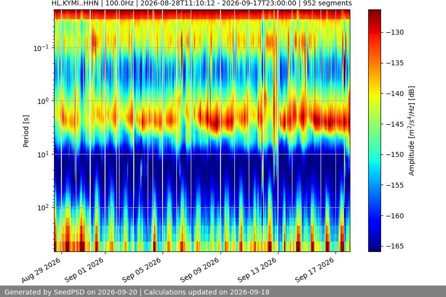 spectrogram month