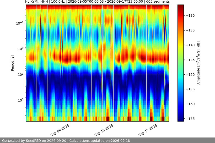 spectrogram two_weeks