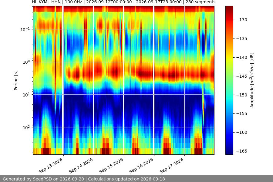 spectrogram week