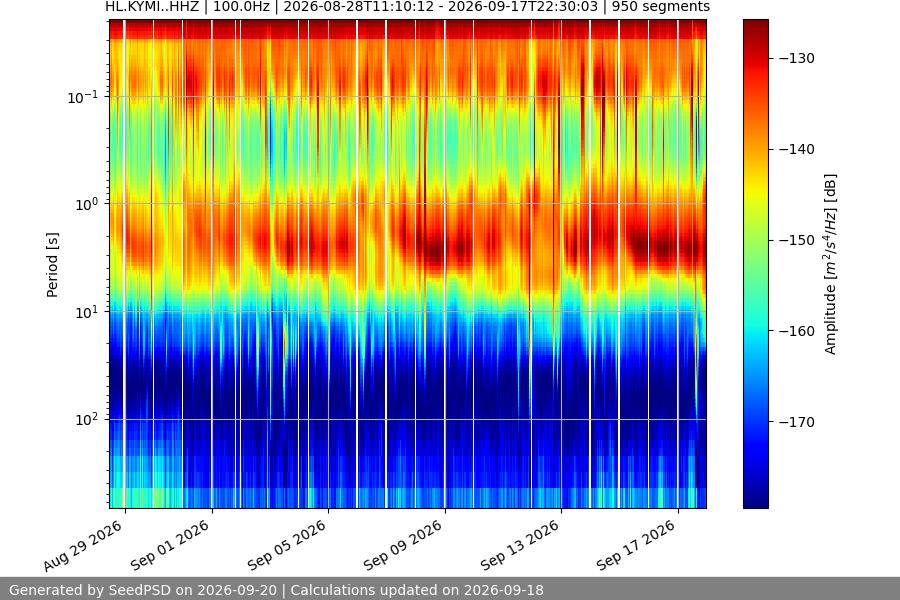 spectrogram month