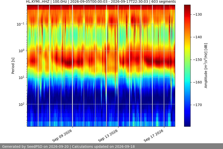 spectrogram two_weeks
