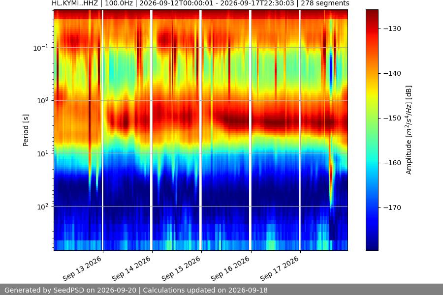 spectrogram week