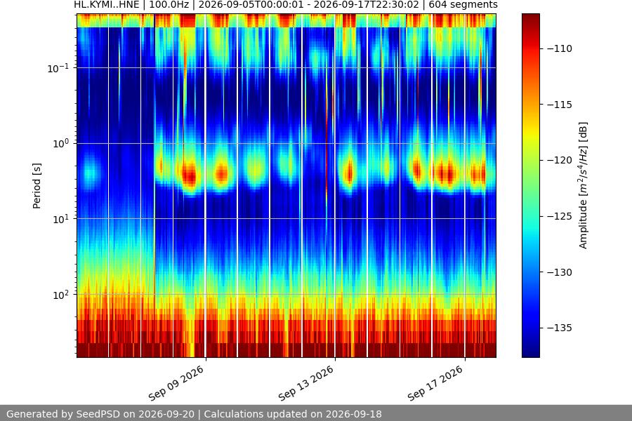 spectrogram two_weeks