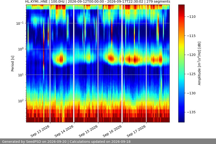 spectrogram week