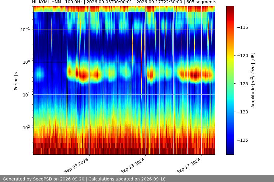 spectrogram two_weeks