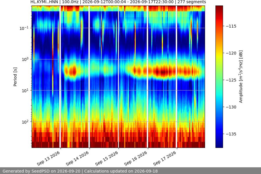 spectrogram week