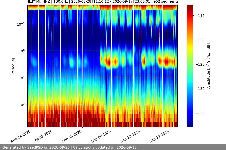 spectrogram month