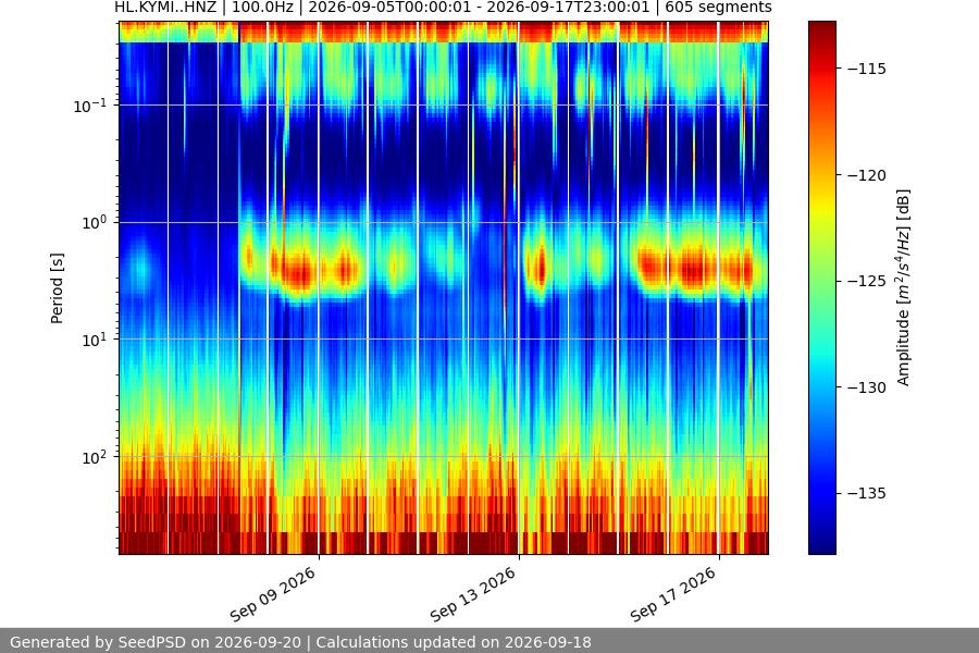spectrogram two_weeks