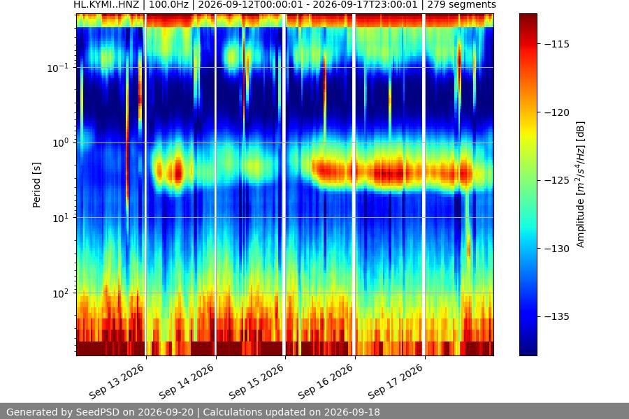 spectrogram week