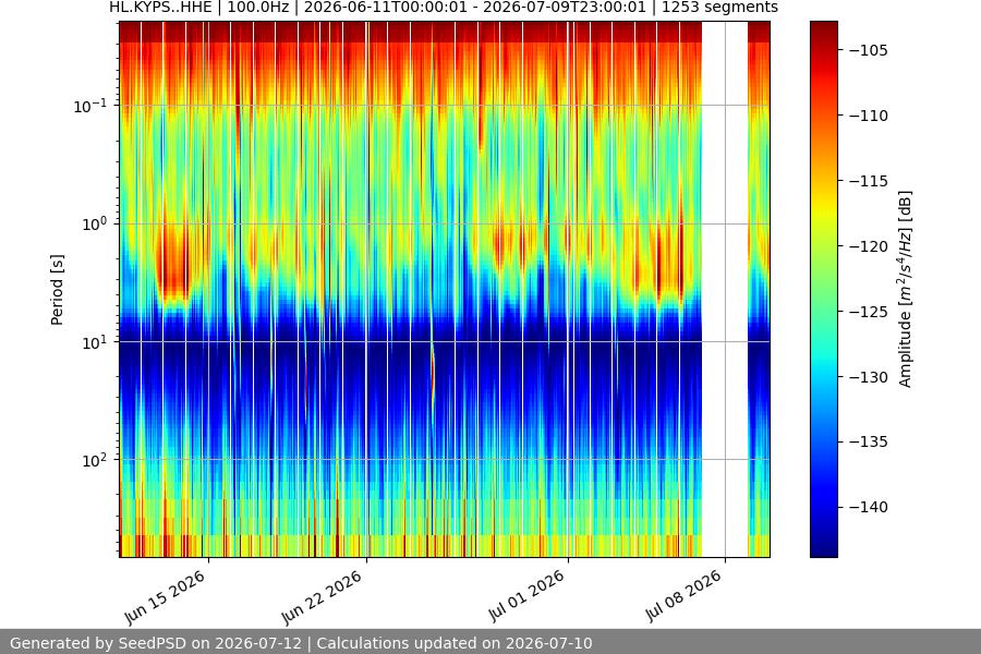 spectrogram month