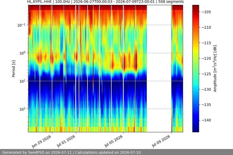 spectrogram two_weeks