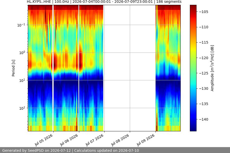 spectrogram week