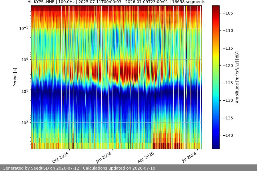 spectrogram year