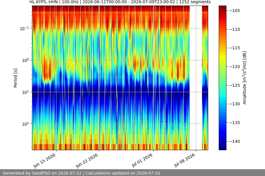 spectrogram month