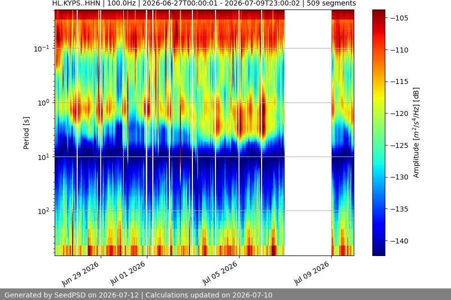 spectrogram two_weeks