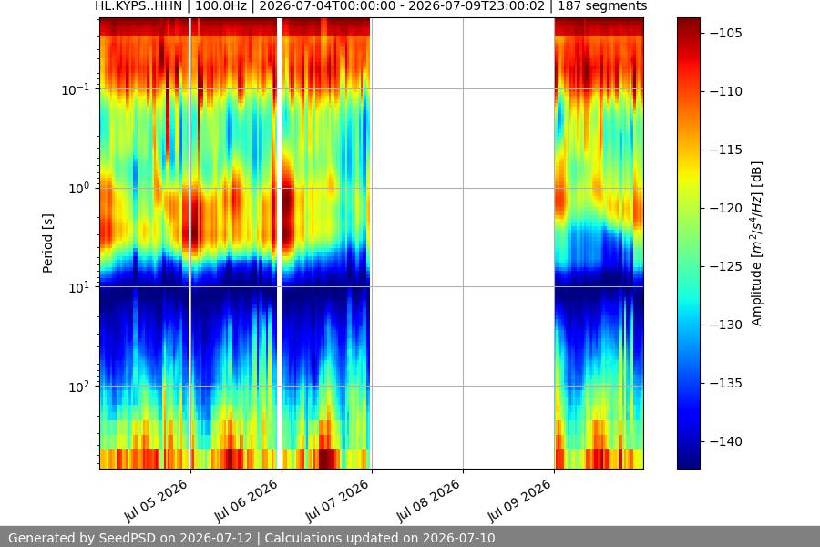 spectrogram week