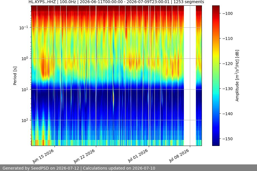 spectrogram month