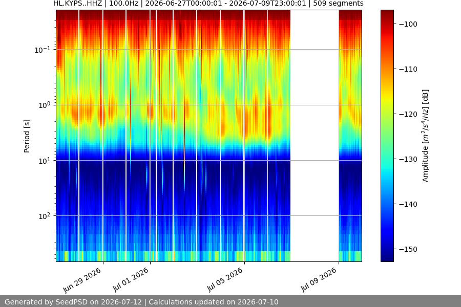 spectrogram two_weeks