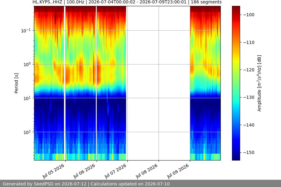 spectrogram week
