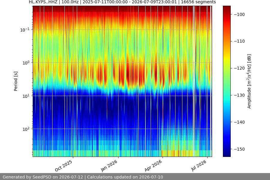 spectrogram year