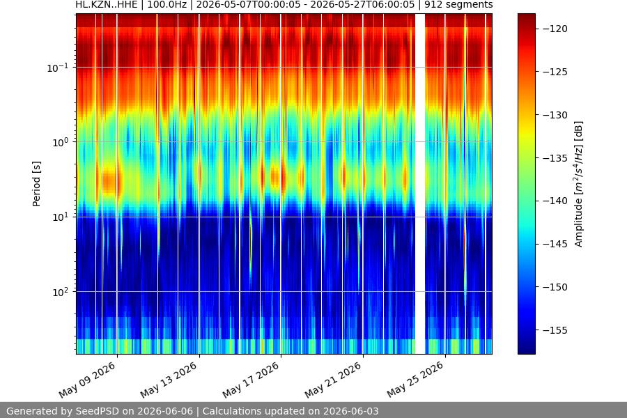 spectrogram month