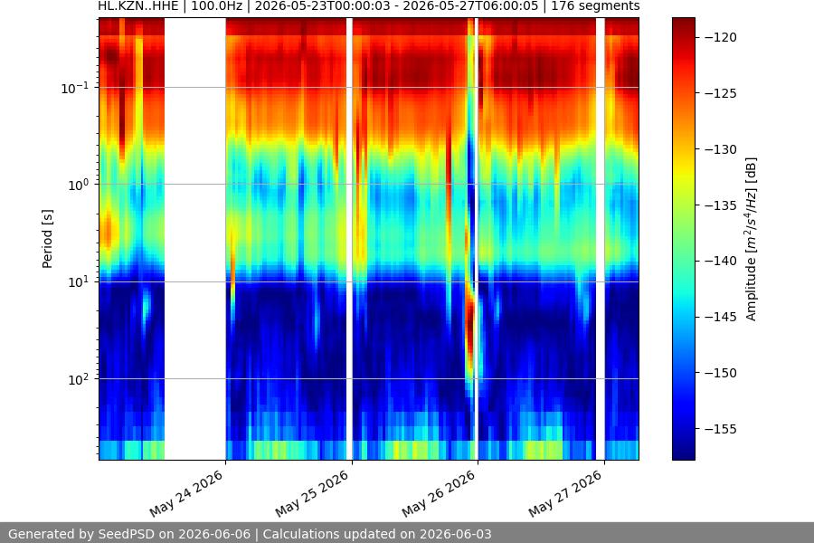 spectrogram two_weeks