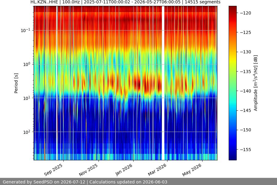 spectrogram year