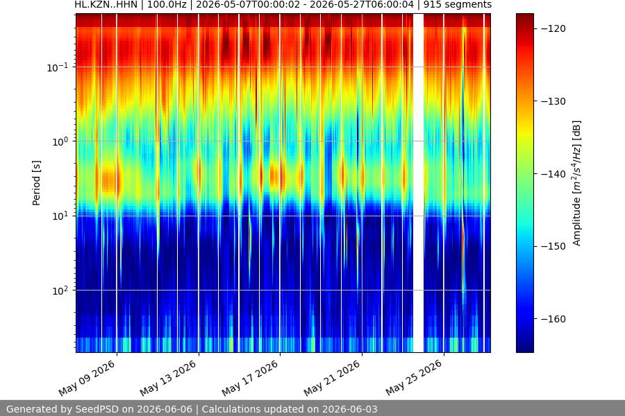 spectrogram month