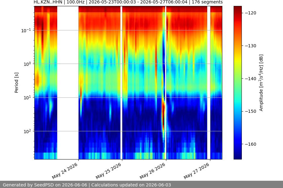 spectrogram two_weeks