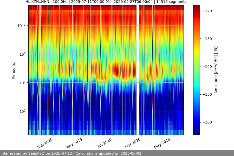 spectrogram year