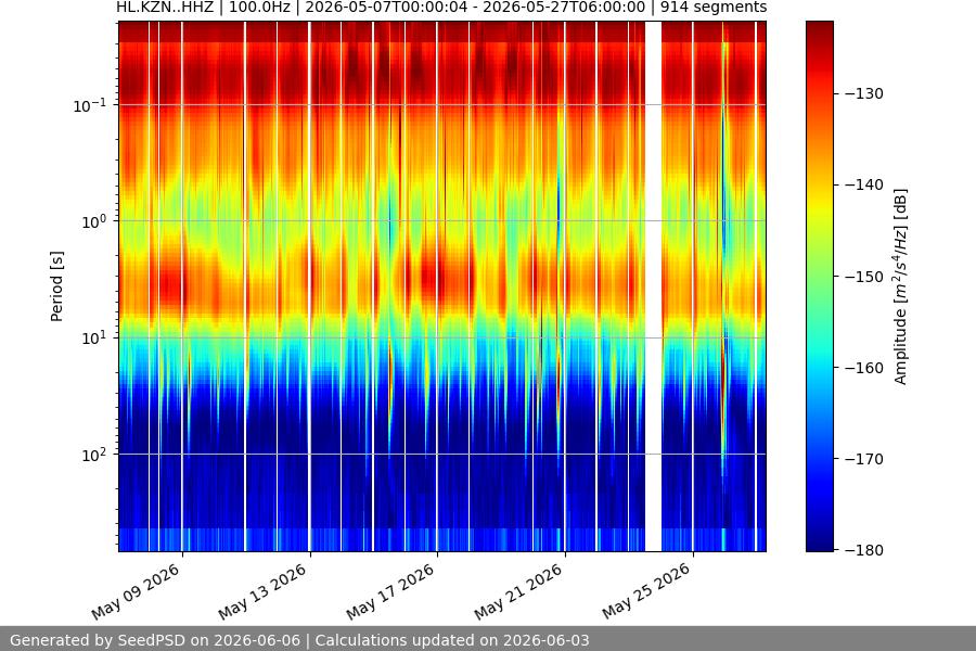 spectrogram month