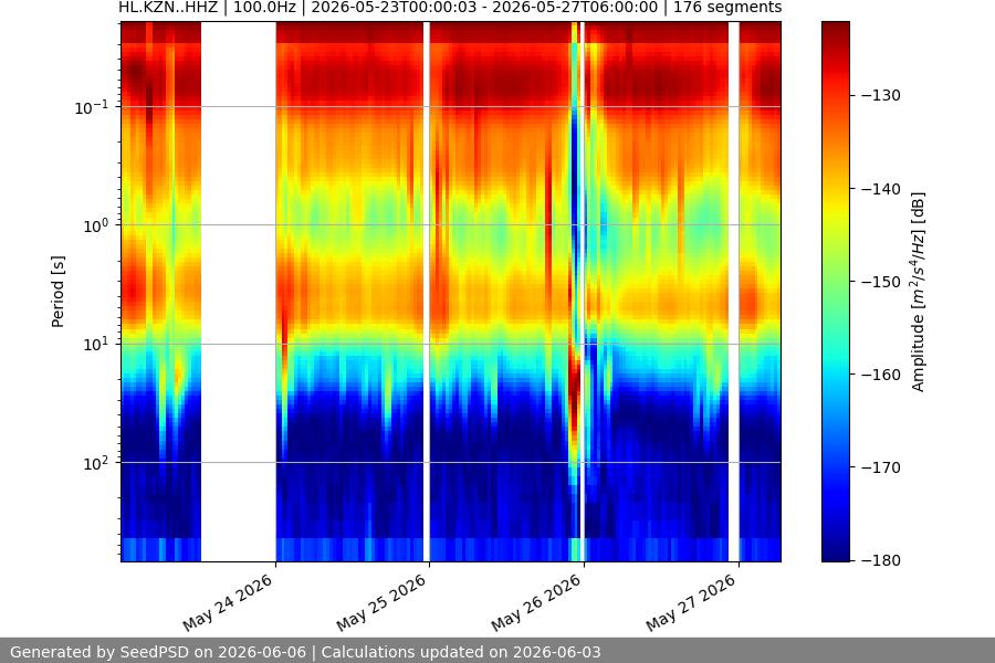 spectrogram two_weeks