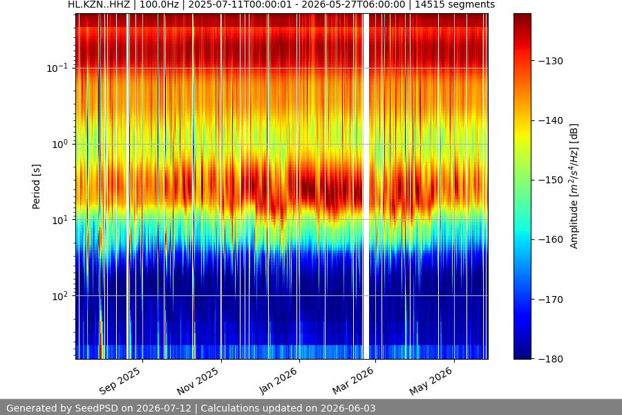 spectrogram year
