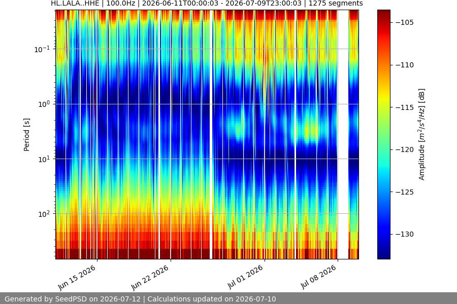 spectrogram month