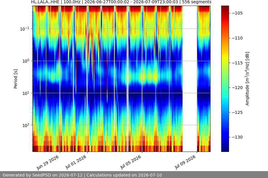 spectrogram two_weeks
