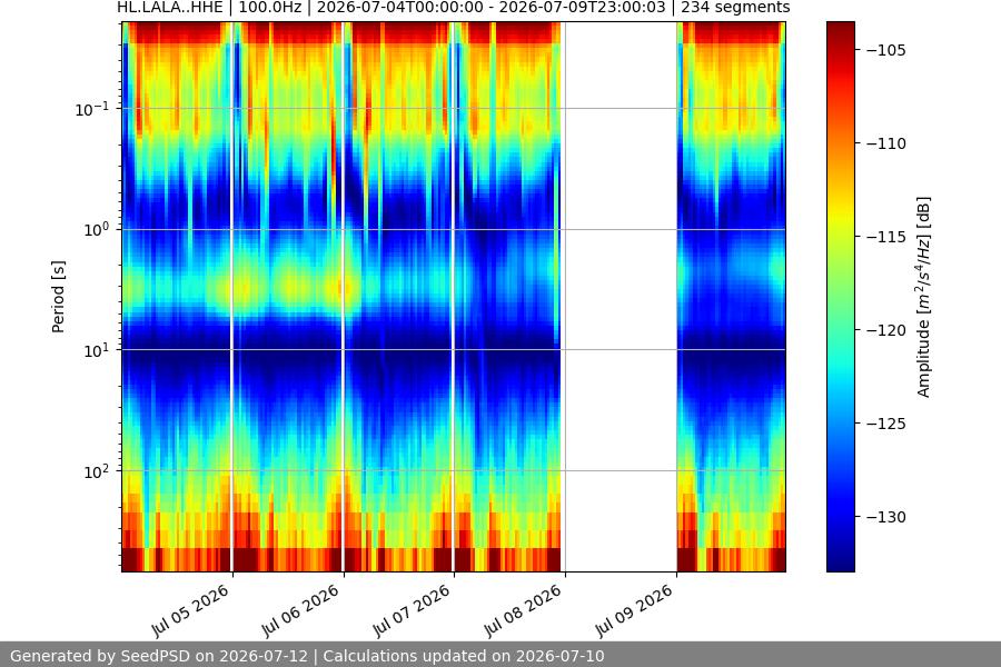 spectrogram week