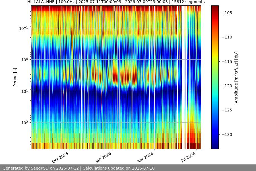 spectrogram year