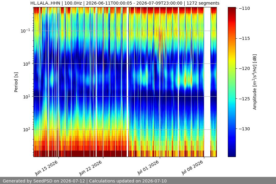 spectrogram month