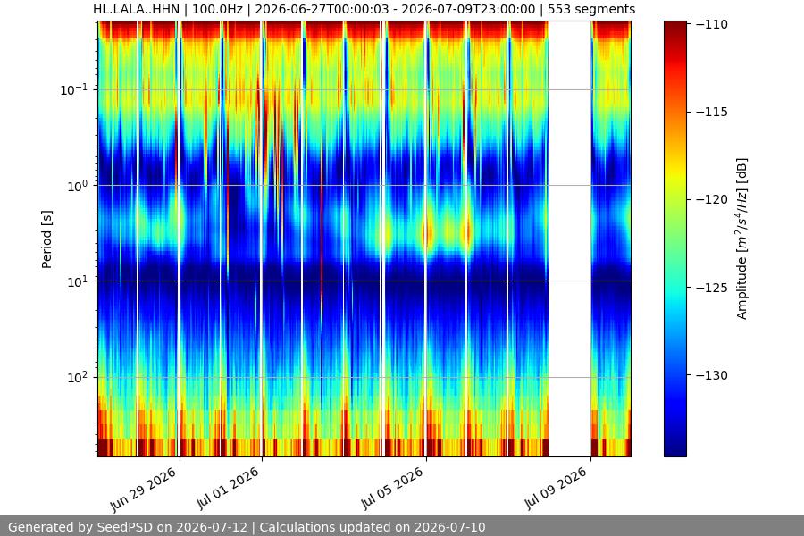 spectrogram two_weeks